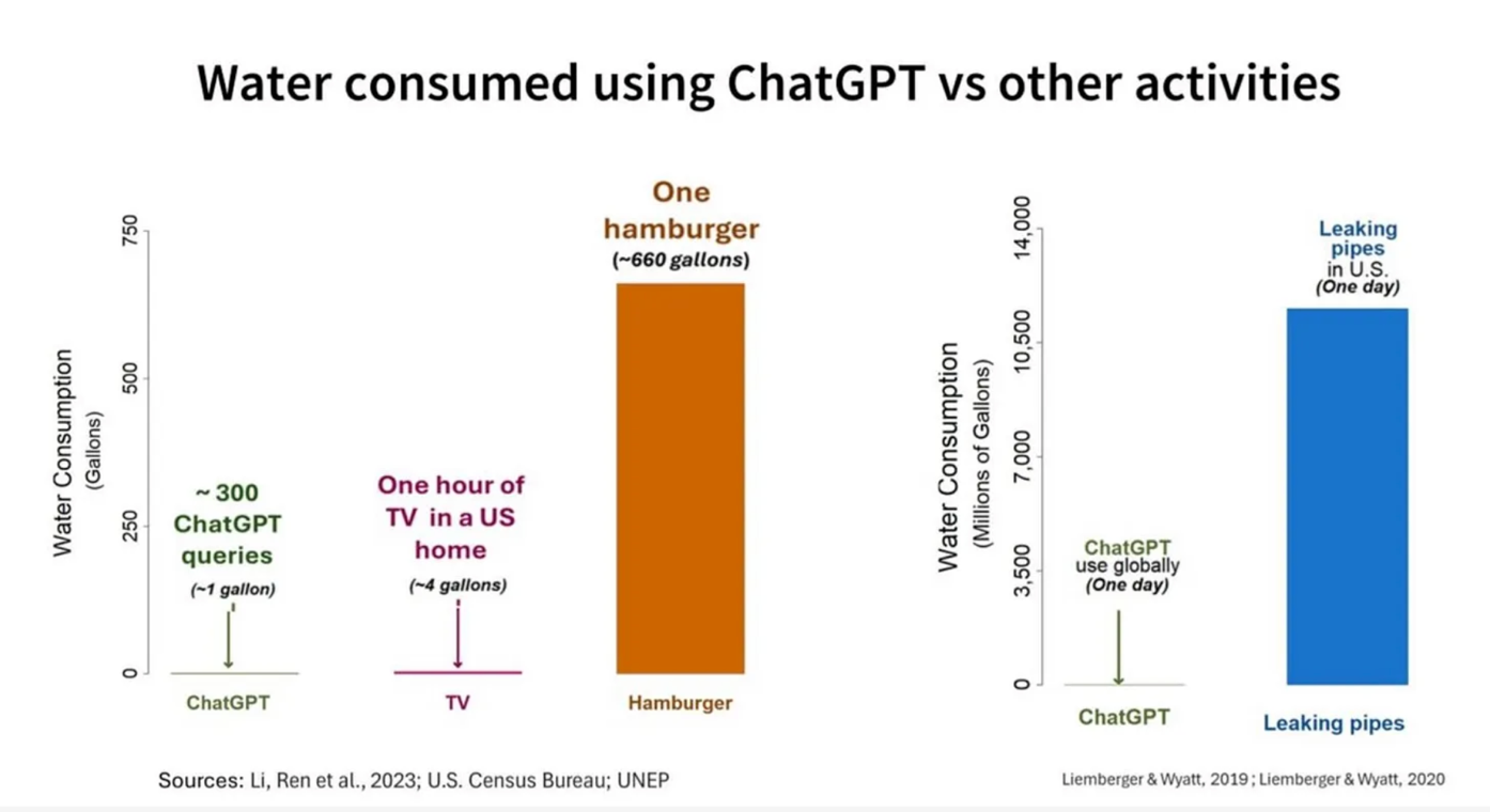 A graph showing a number of people using chat gpt AI-generated content may be incorrect.