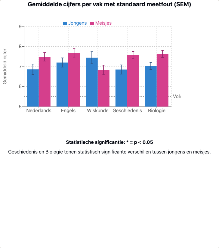 Graph of mean scores by subject for boys and girls